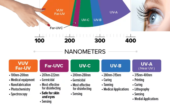 254nm vs 222nm: Understanding the Safety Boundaries of Far-UVC Light in the Home
