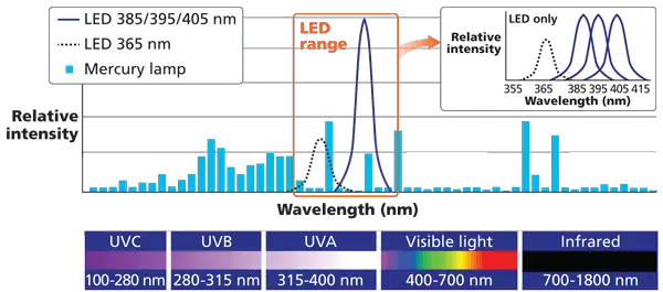 The “Catalyst” for Higher Manufacturing Efficiency: Key Applications of UV Lamps in UV-Curable Adhesives
