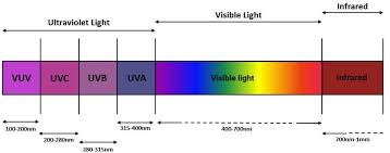 The Versatile World of Ultraviolet and Infrared Radiation: Cutting-Edge Applications Across Industries