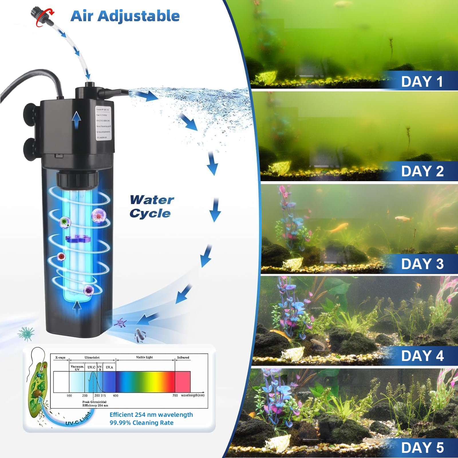 Aquarium UV Filter for 40-75 Gal, 211 GPH Swirl Turbo Design Submersible Internal Turtle Fish Tank Filter w/Timer, Quiet Power Pump Air Supply Green Clean Machine Saltwater Freshwater Green Killing