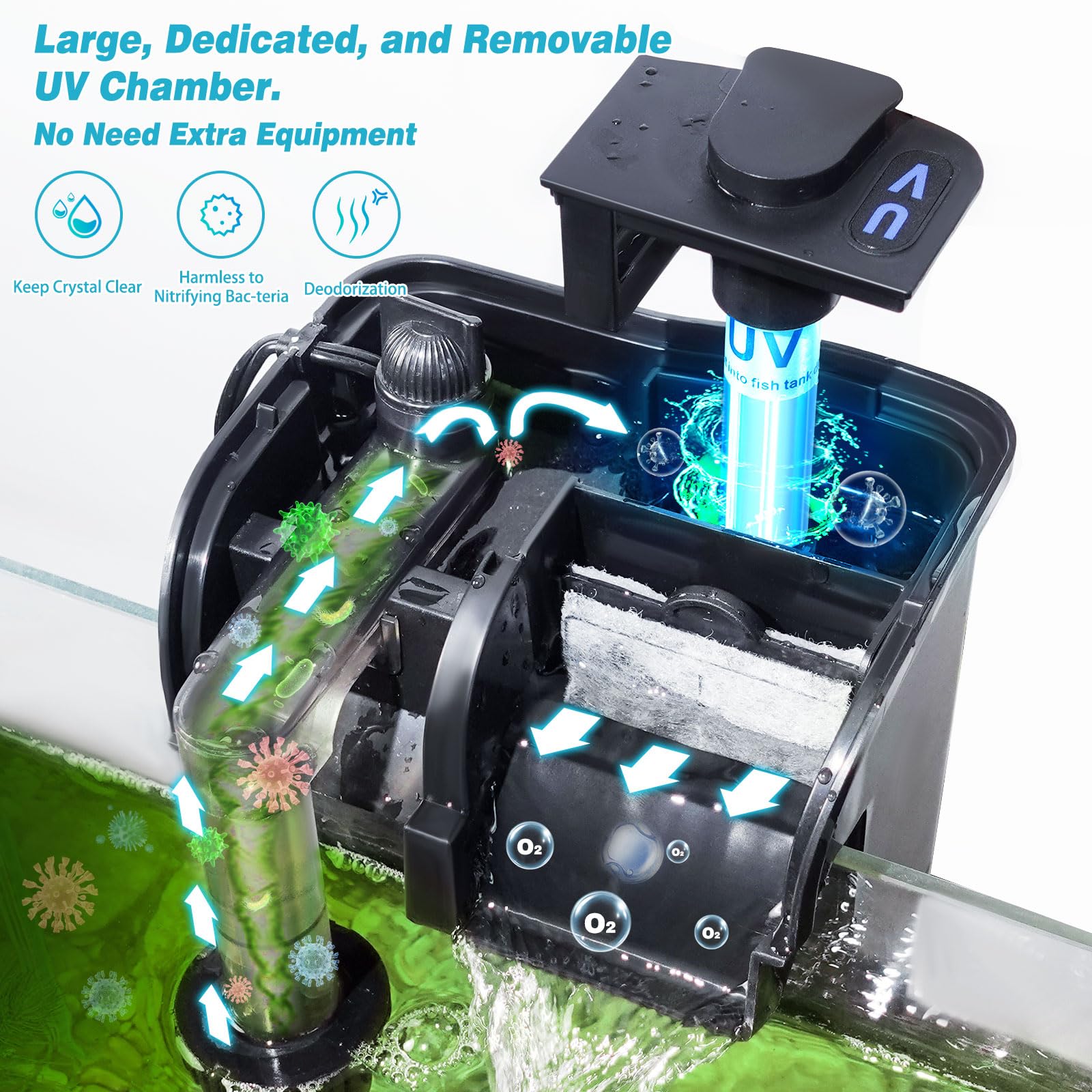 Hang on Back Aquarium Power Filter wDetachable U-V Light Canister & Surface Skimmer 158GPH for 10-40 Gal. Fish Tank 4-Stage Deodorization Keep Saltwater Freshwater Crystal Clear Green Clean Machine