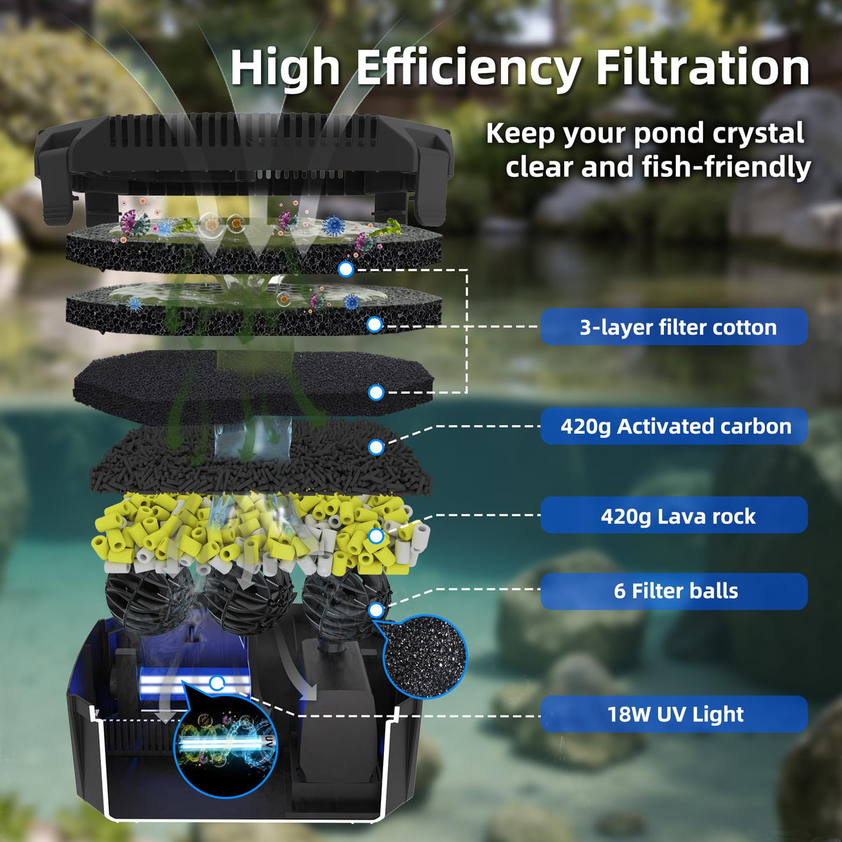Pond Filter Fountain Kit with Powerful 18W UV Light for Koi Pond Algae Control, 660 GPH 42W High-Performance Pump Build in for 1500 Gallon Pond, 3 Water Patterns Decoration for Your Pond Landscape