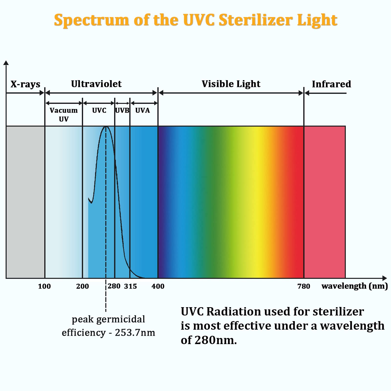 UV germicidal Light 110V 6W UVC Household Timer Control, 15/30/60 Mins Timer, for Closet, Kitchen, Bathroom, loft, Basement (Ozone-free CTUV-6)