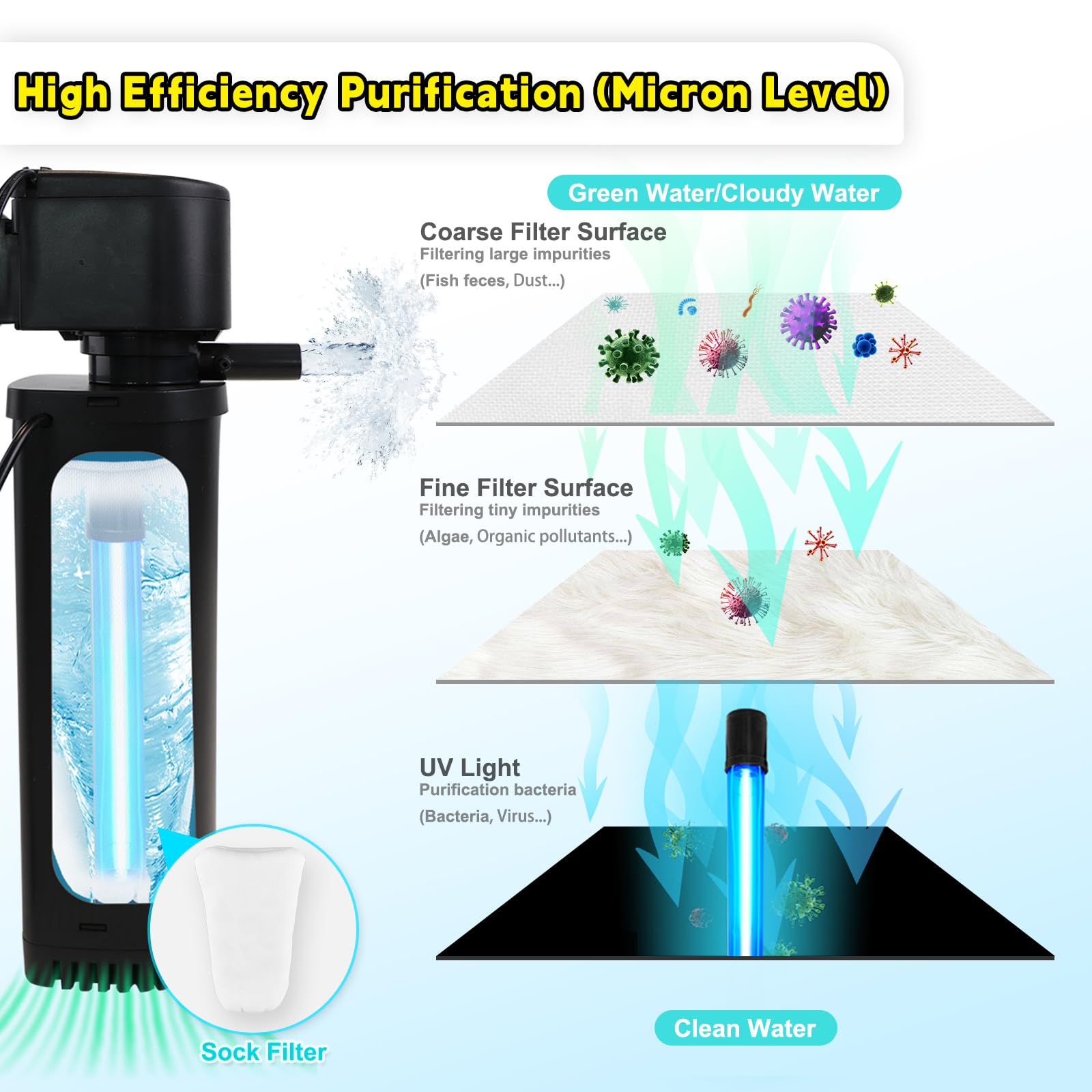 1680F 400GPH Aquarium Filter, Aquarium UV Filter for 55-150 Gallon, Fish Tank Filter Powerful Internal Pump, Turtle Filter for Cold Plunge Saltwater Cloudywater Clear and Alage Killing Green Clean Machine - Coospider