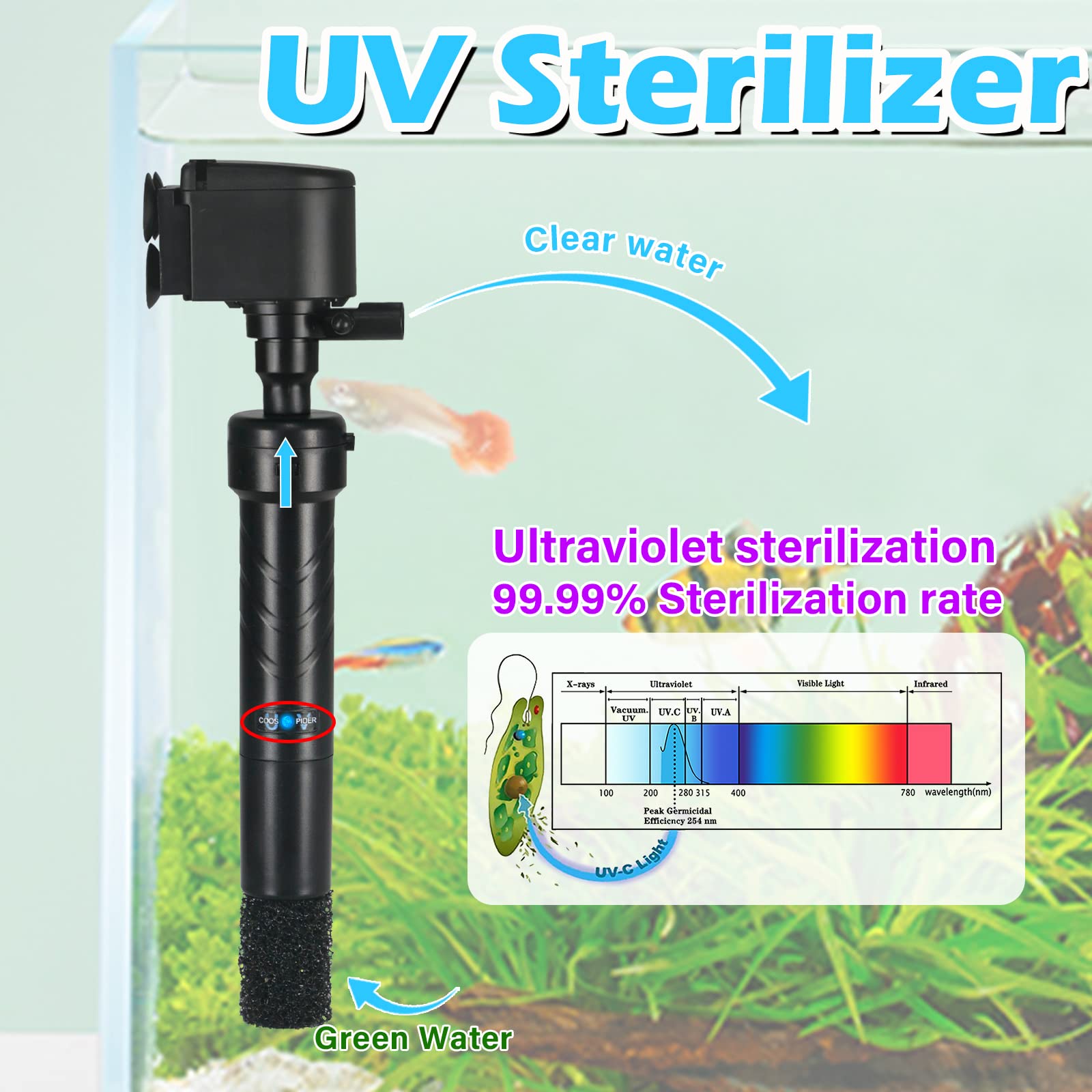 COOSPIDER Aquarium U-V Filter Green Clean Machine for 40-100 Gallon Fish Tank Crystal Clear 300GPH Submersible Water Pump Air Supply Wave Maker Green Killing