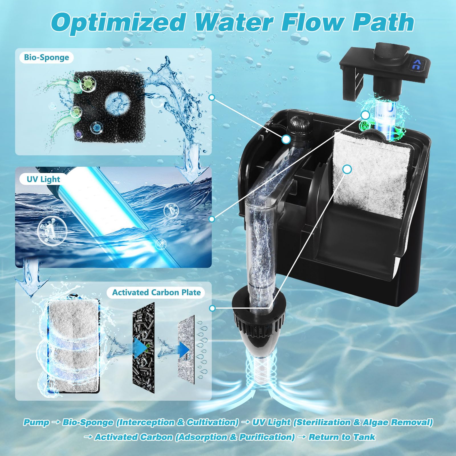 Hang on Back Aquarium Power Filter wDetachable U-V Light Canister & Surface Skimmer 158GPH for 10-40 Gal. Fish Tank 4-Stage Deodorization Keep Saltwater Freshwater Crystal Clear Green Clean Machine