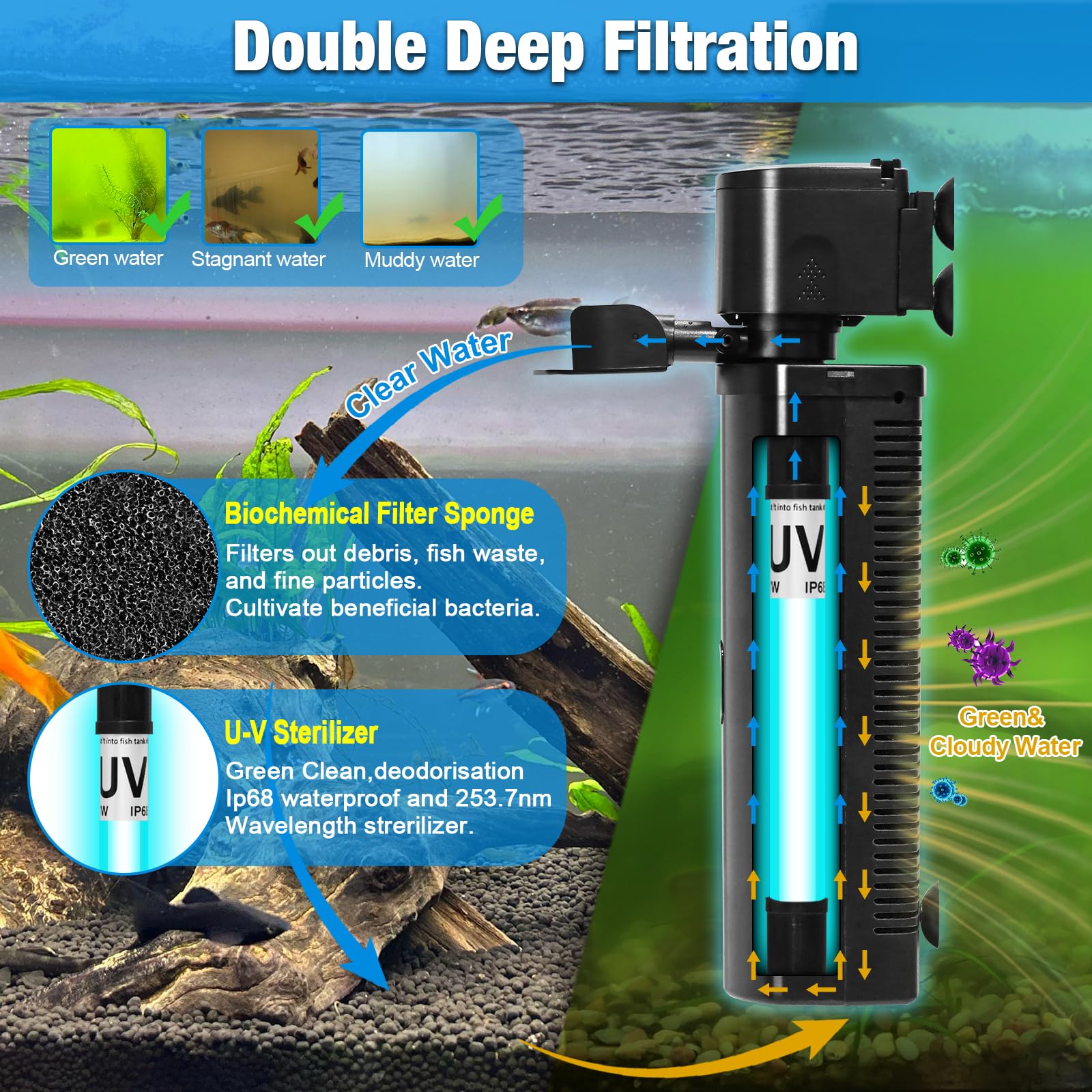 (With UV sterilization) Aquarium Filter UV w/Scientific 3,6,12,24H Timer for 40-150 Gal Fish Turtle Tank 264GPH Canister Internal Filter Submersible Power Pump Air Supply Saltwater Freshwater Killing Green Clean Machine