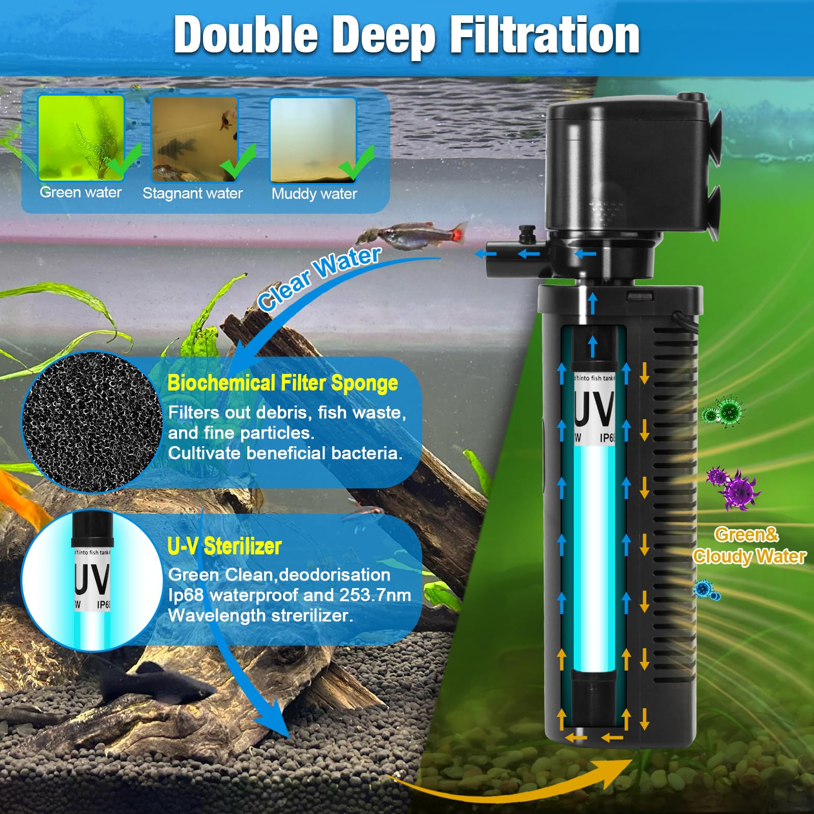 Aquarium Filter for 20-75 Gal Fish Turtle Tank UV w/ Scientific 3,6,12,24H Timer 200GPH Canister Internal Filter Submersible Power Pump, Killing Green Water Clean Machine Saltwater Freshwater