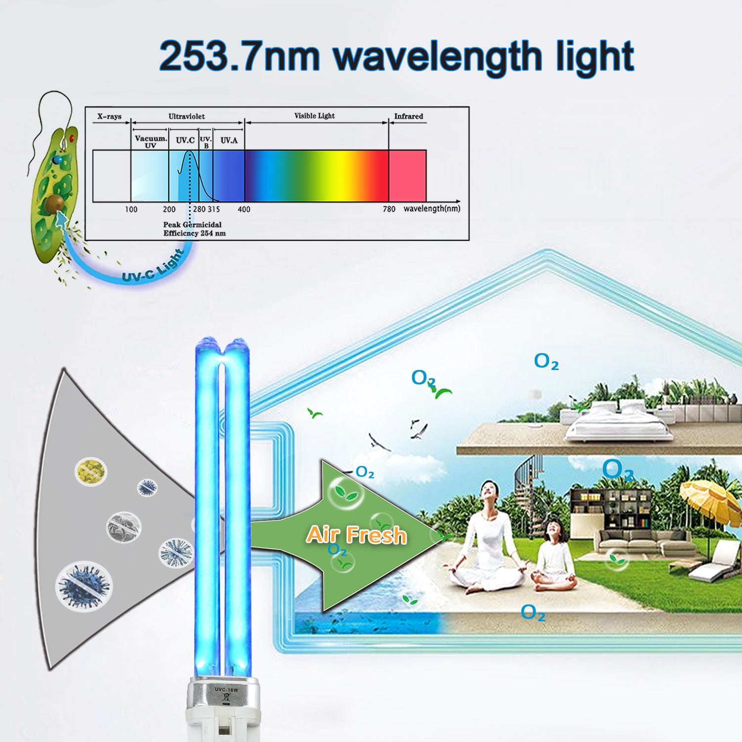 Hvac store infrared light